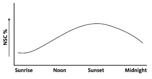 This is showing how sugar levels change throughout the day. NSC=Non-Structural Carbohydrates which is combined sugar and starch levels.