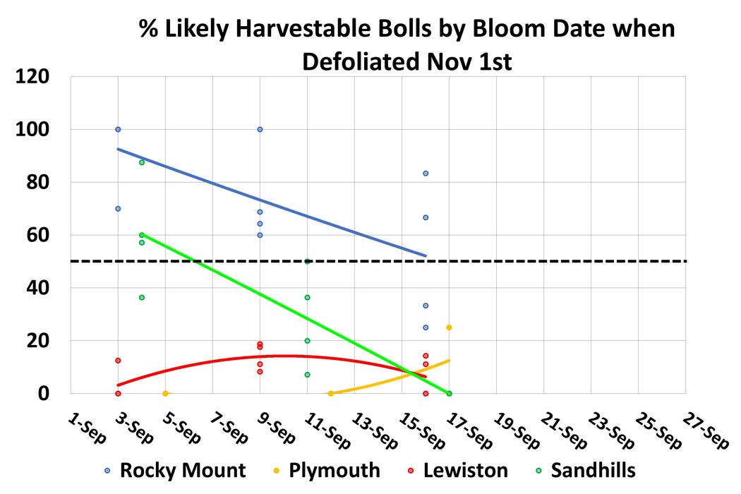 Scatter plot with trend lines showing the percentage of likely harvestable cotton bolls by bloom date across four locations when defoliated on November 1st. Rocky Mount maintains the highest harvestable percentage through mid-September, while Sandhills, Lewiston, and Plymouth show sharp declines, especially after September 10. A dashed line at 50% indicates a key threshold for likely harvestability.