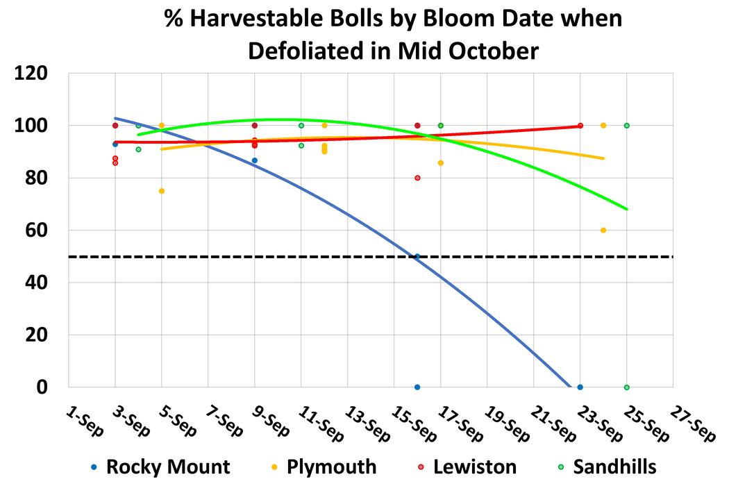 Scatter plot with trend lines showing the percentage of harvestable cotton bolls by bloom date when defoliated in mid-October. Most locations—Lewiston, Sandhills, and Plymouth—maintain high harvestability above 90% through late September, while Rocky Mount shows a sharp decline after September 9, dropping below the 50% threshold by mid-September.