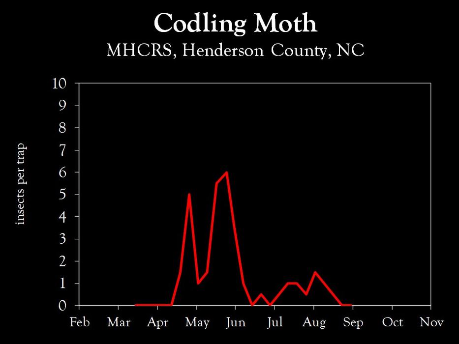Chart showing insect population trends