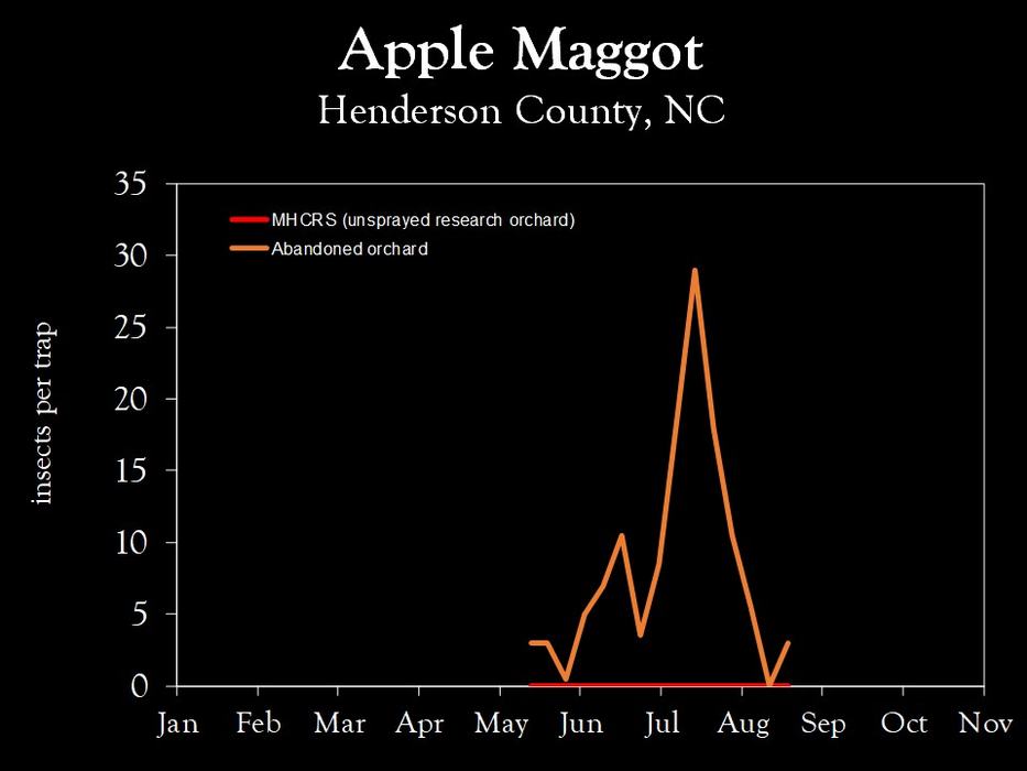 Chart showing insect population trends