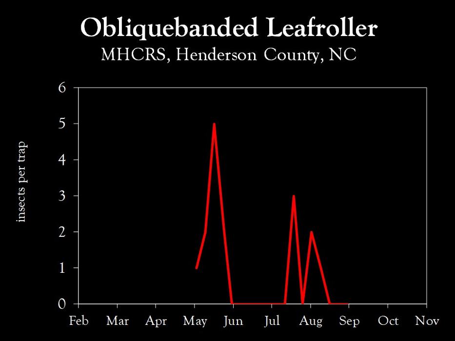 Chart showing insect population trends