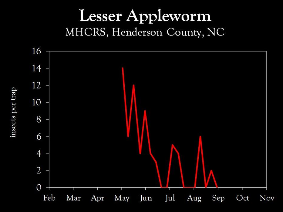 Chart showing insect population trends