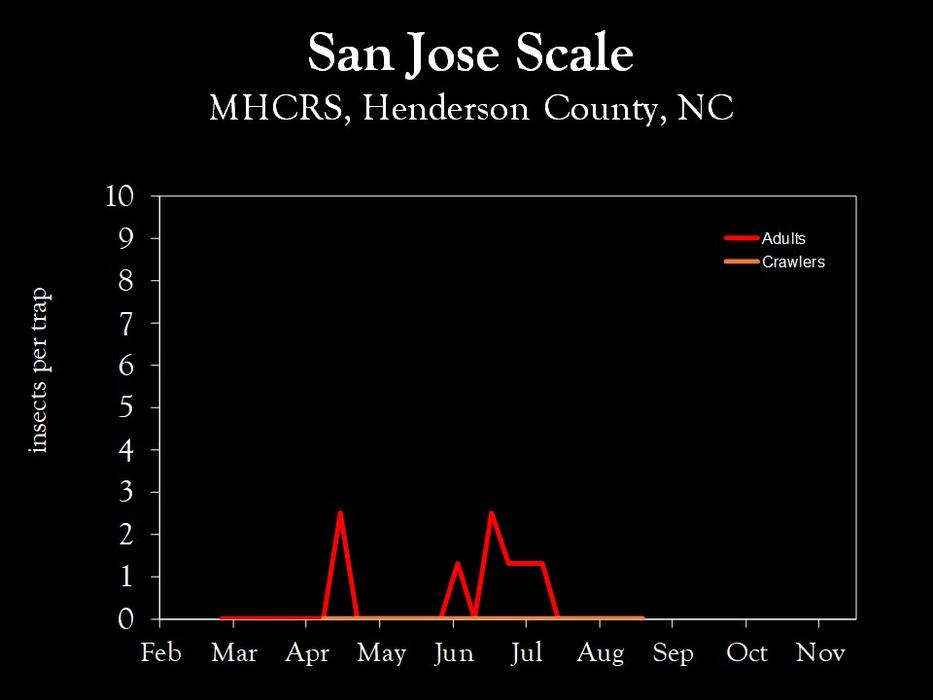 Chart showing insect population trends