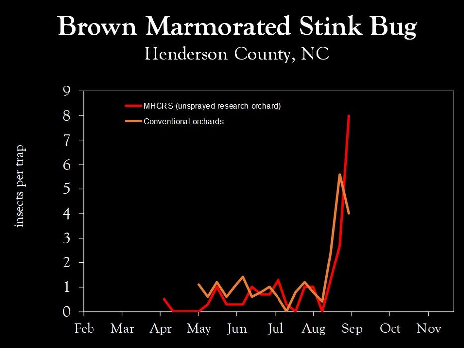 Chart showing insect population trends