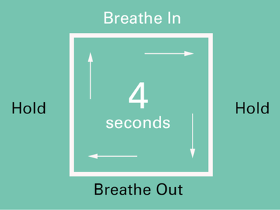 image of sqare breathing top breathe in, sides say hold and bottom breathe out