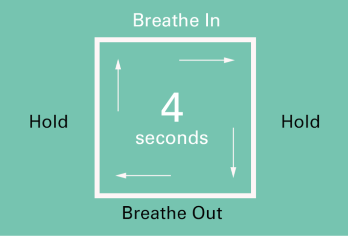 image of sqare breathing top breathe in, sides say hold and bottom breathe out