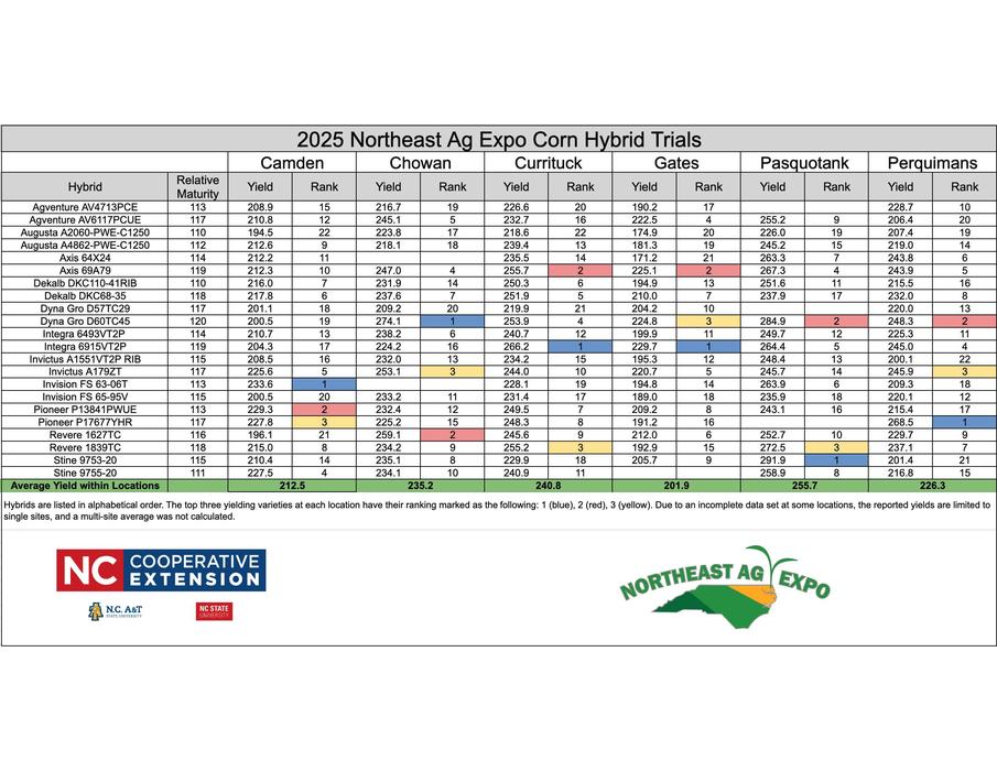 2025 Northeast Ag Expo Corn Hybrid Trials table showing hybrid yields and ranks by location