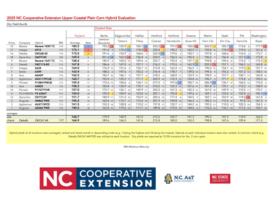 2025 Upper Coastal Plain Dryland Yield Results
