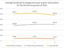 Average hardwood stumpage prices per quarter and product for the first three quarters of 2025 