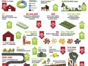 EITAlt-Bot said: Infographic titled “Iredell County Local Farms and Food Profile” summarizing agricultural data from 2017 and 2022. Highlights include 111,481 acres of farmland (down 16%), $171 million in total ag products sold (up 52%), and a decrease in