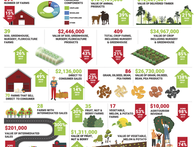 EITAlt-Bot said: Infographic titled “Iredell County Local Farms and Food Profile” summarizing agricultural data from 2017 and 2022. Highlights include 111,481 acres of farmland (down 16%), $171 million in total ag products sold (up 52%), and a decrease in