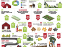 EITAlt-Bot said: Infographic titled “Iredell County Local Farms and Food Profile” summarizing agricultural data from 2017 and 2022. Highlights include 111,481 acres of farmland (down 16%), $171 million in total ag products sold (up 52%), and a decrease in