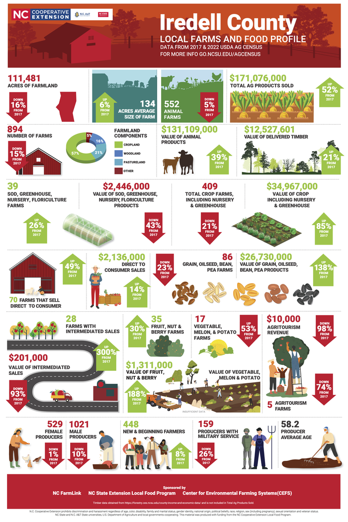 EITAlt-Bot said: Infographic titled “Iredell County Local Farms and Food Profile” summarizing agricultural data from 2017 and 2022. Highlights include 111,481 acres of farmland (down 16%), $171 million in total ag products sold (up 52%), and a decrease in the number of farms to 894 (down 15%). Other data includes crop values, livestock figures, farm sizes, demographics of producers, and agritourism revenue, with indicators showing percentage changes since 2017.