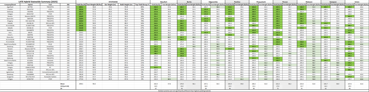 Table displaying the 2025 Late Hybrid Statewide Summary for corn, comparing multiple hybrids across traits such as yield (bu/A), test weight, ear and stalk height, and performance in various North Carolina counties including Beaufort, Bertie, Edgecombe, and others. Highest yields are highlighted in green.