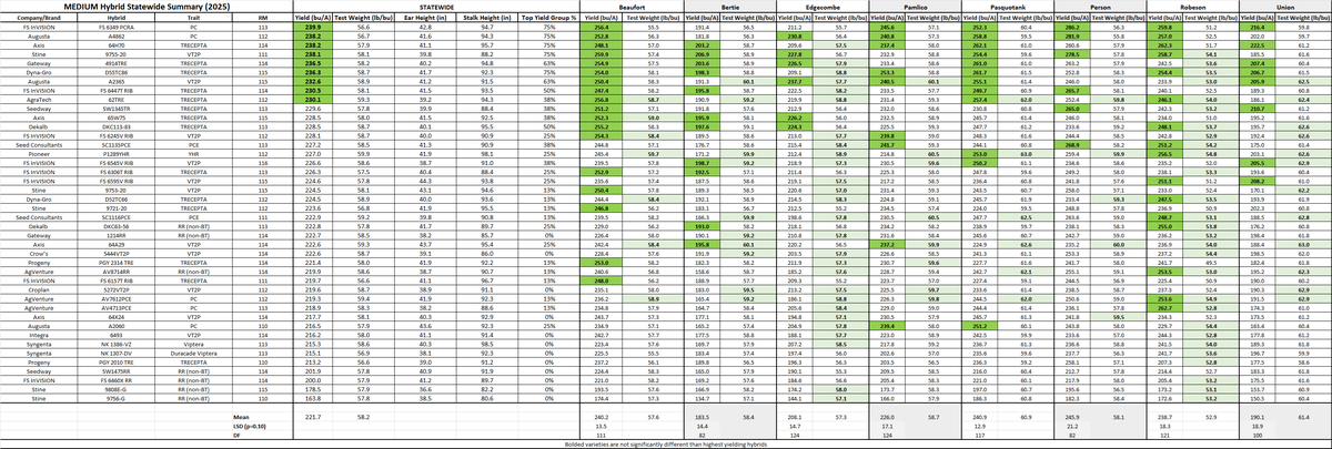 Table titled “MEDIUM Hybrid Statewide Summary (2025)” comparing corn hybrid performance by company, trait, and regional data across North Carolina. Includes statewide and county-specific yield, test weight, ear and stalk height, and top yield group percentages, with highest performers highlighted in green.