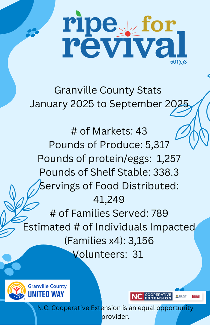 Ripe for Revival Granville County Jan–Sep 2025: Markets 43; Produce 5,317 lb; Servings 41,249; Families 789