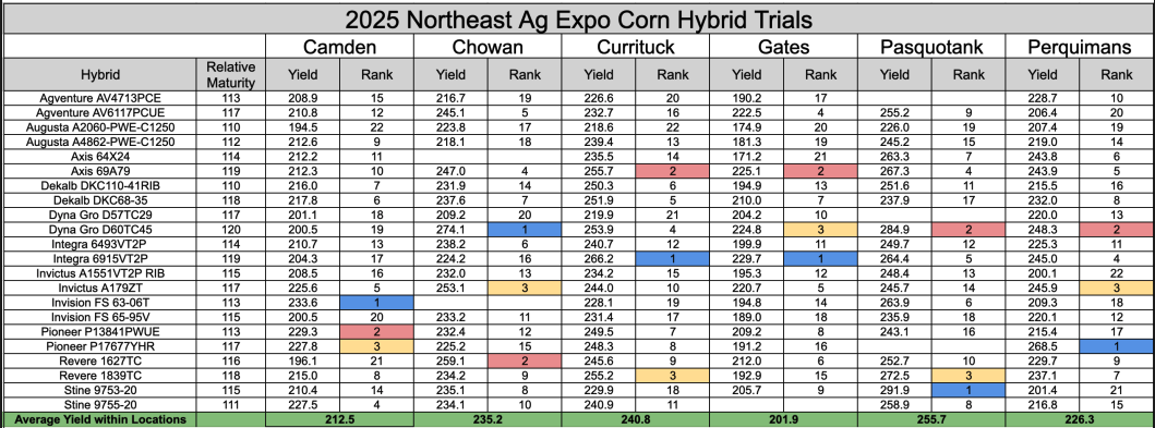 Table showing 2025 Northeast Ag Expo Corn Hybrid Trials with hybrid names, relative maturity, yield, and rank across six counties. Colored highlights indicate top (blue), bottom (red), and mid-range (yellow) rankings. Average yields per location are listed at the bottom.
