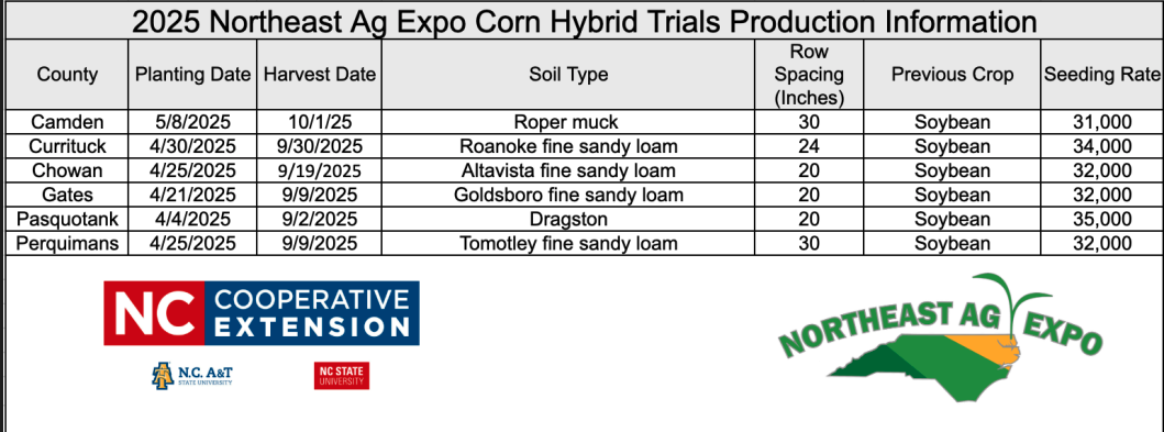 Table detailing 2025 Northeast Ag Expo Corn Hybrid Trials production information by county, including planting and harvest dates, soil type, row spacing, previous crop (soybean in all cases), and seeding rate. Logos of N.C. Cooperative Extension, N.C. A&T, NC State University, and Northeast Ag Expo are shown at the bottom.