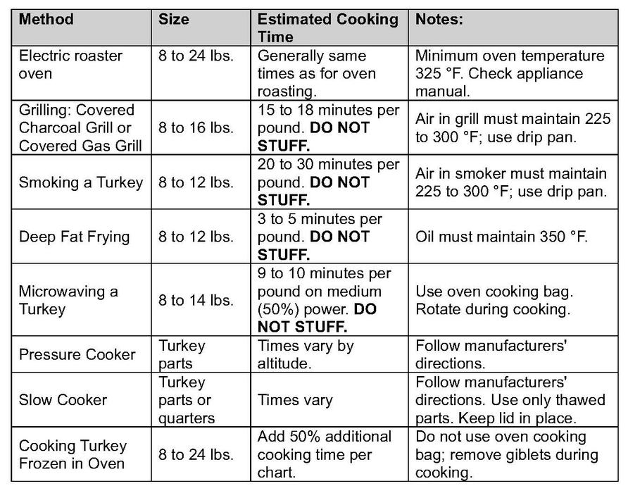 USDA chart of various ways to cook a turkey