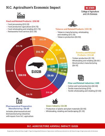 Graphic showing the economic impact of North Carolina agriculture in 2023. A large circular chart displays the total statewide impact of $102 billion at the center, surrounded by seven major industry sectors. Food and related products make up $58.9 billion; forestry and related products $14.6 billion; tobacco and related products $12.7 billion; pharmaceutical preparation manufacturing $8.6 billion; green industry $4.2 billion; fiber and related industries $3 billion; and grocery and related retailing $1.8 billion. Each sector is color-coded and includes a short list of example activities. The graphic highlights the importance of agriculture and agribusiness to North Carolina’s economy.
