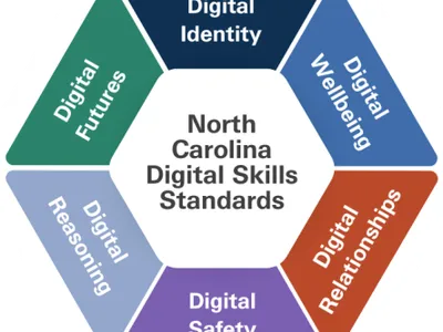 Hexagon graphic representing the North Carolina Digital Skills Standards. Image courtesy of the North Carolina Department of Information Technology (NCDIT), NC Broadband Office.