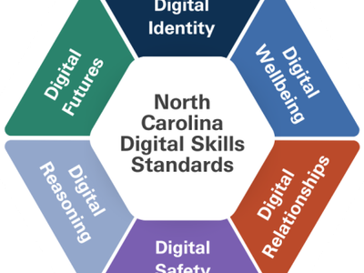 Hexagon graphic representing the North Carolina Digital Skills Standards. Image courtesy of the North Carolina Department of Information Technology (NCDIT), NC Broadband Office.
