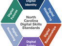 Hexagon graphic representing the North Carolina Digital Skills Standards. Image courtesy of the North Carolina Department of Information Technology (NCDIT), NC Broadband Office.