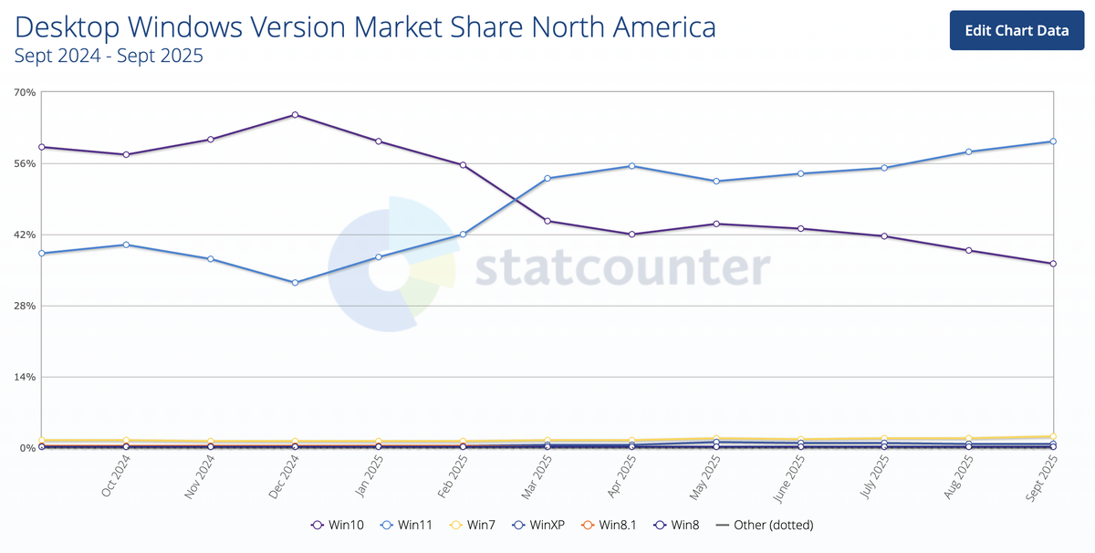 A chart illustrating the use of Win 10 and Win 11 operating systems on PCs in North America