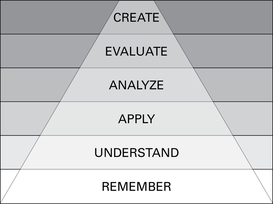 bloom'sTaxonomy
