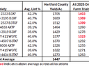Table with cotton yields