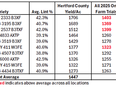 Table with cotton yields