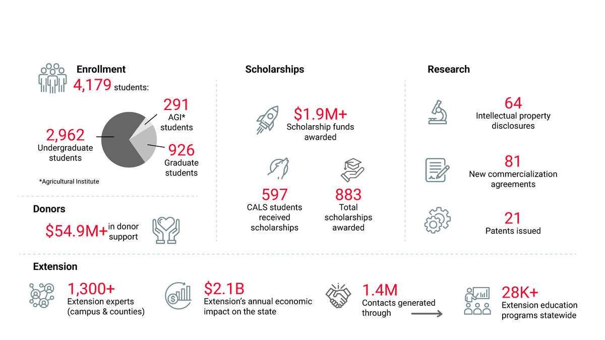 Annual Impact Data for NC State's College of agriculture and Life Sciences from 2024.