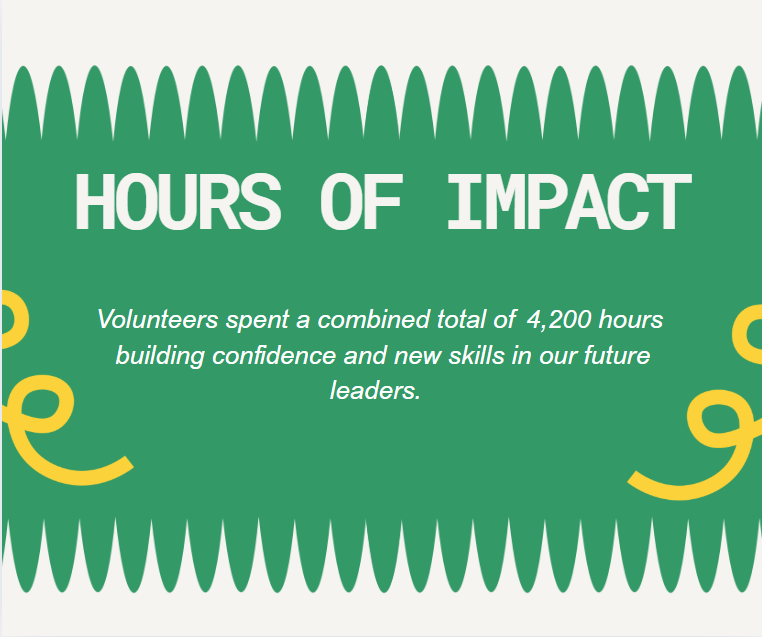 Volunteers spent a combined total of 4,200 hours building confidence and new skills  in our new leaders. 
