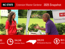 At an NC State Extension Master Gardener booth, a woman in a red shirt and an older man in a purple shirt chat under a tent in a grassy garden; a banner and red infographic show 2025 volunteer stats.