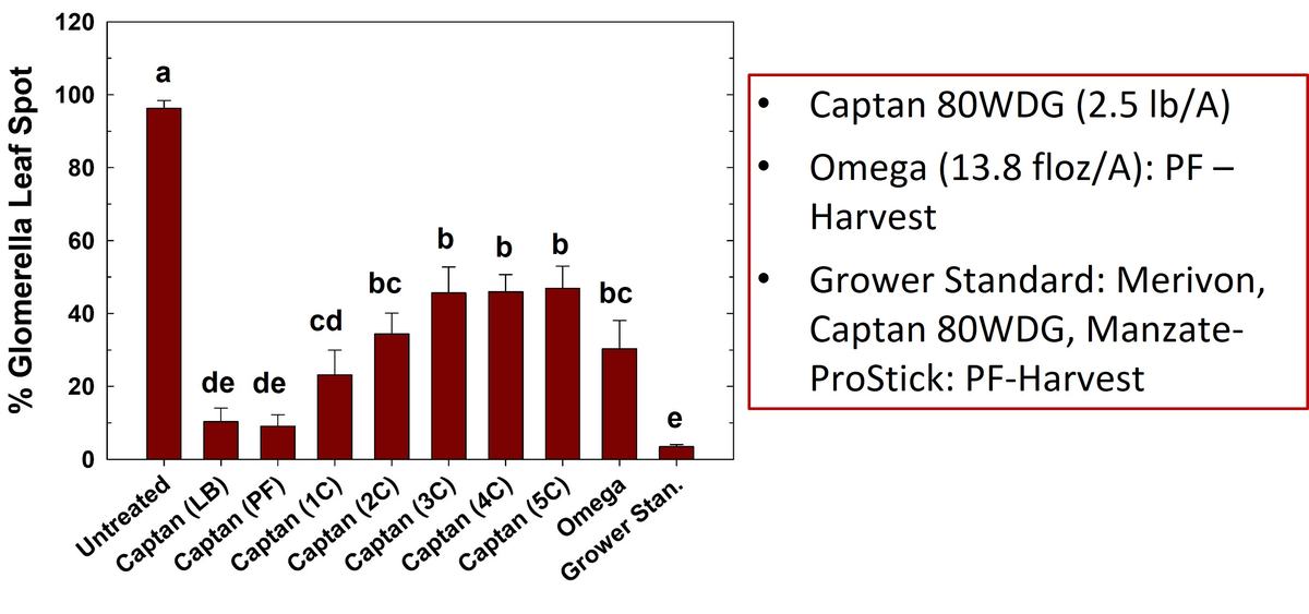 staggered initiation of captan applications for GLS control