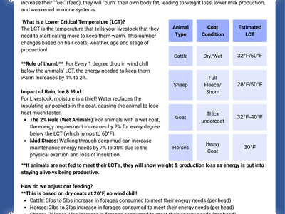 Flyer titled "Fueling the Furnace: Meeting Winter Forage Demands" with livestock LCT table