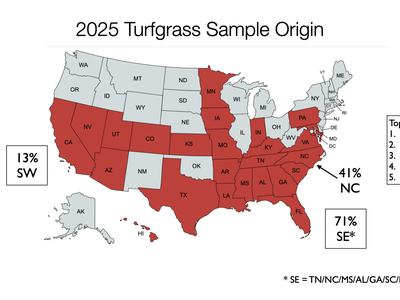 US map showing 2025 turfgrass sample origins; 71% SE, 41% NC, 13% SW; Top5 NC, FL, SC, TX, CA