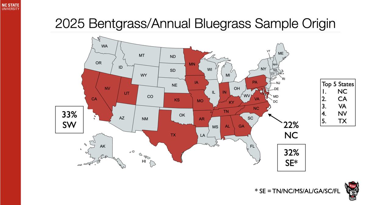 2025 bentgrass/annual bluegrass sample origins US map; 33% SW, 32% SE, 22% NC; Top5 NC, CA, VA, NV, TX