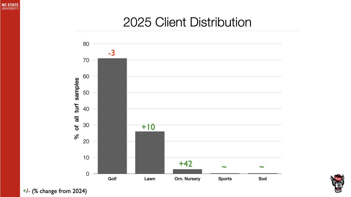 2025 Client Distribution chart — Golf 70% (-3), Lawn 25% (+10), Orn. Nursery 3% (+42)