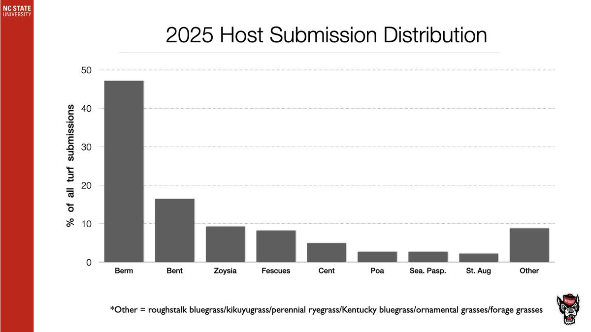 2025 Host Submission Distribution bar chart showing turf hosts: Berm, Bent, Zoysia, Fescues, Other