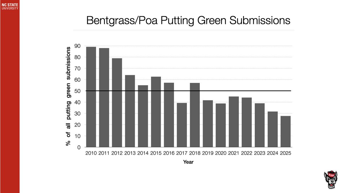 Bar chart "Bentgrass/Poa Putting Green Submissions" showing percent by year 2010–2025