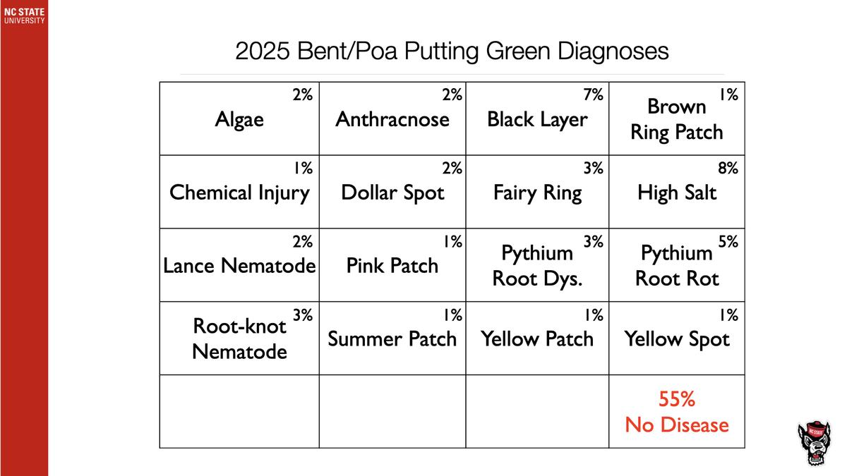 2025 Bent/Poa Putting Green Diagnoses chart listing causes with "55% No Disease"