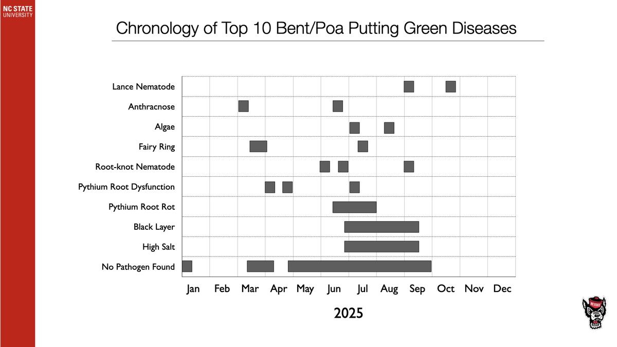 Chronology of top 10 Bent/Poa putting green diseases timeline, months Jan–Dec 2025