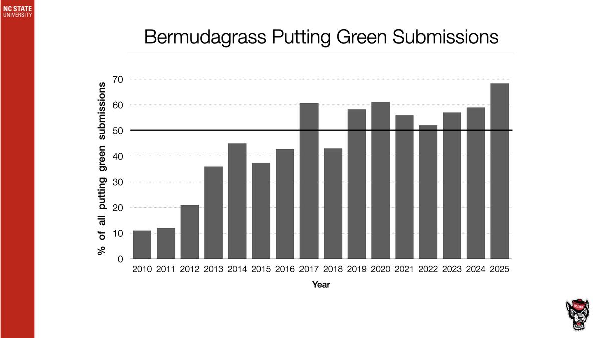 Bermudagrass Putting Green Submissions bar chart, percent by year 2010–2025 (≈10%–69%)