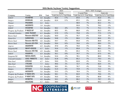 2026_Bertie_Soybean Rec Chart