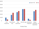 A clustered bar chart titled "Standing Timber Price ($/ton)" compares timber prices across two regions: Eastern NC (blue bars) and Western NC (red bars) for seven different Product Classes.