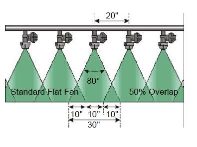 Five overhead flat-fan nozzles spraying 80° cones, 20" spacing, 50% overlap, 10" intervals