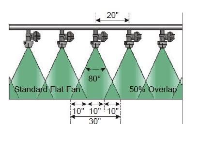 A diagram of sprayers showing a standard flat fan design.