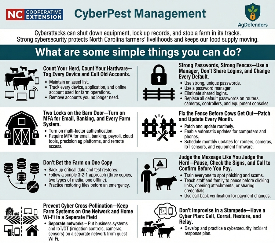 CyberPest Management poster listing farm cybersecurity tips: MFA, strong passwords, backups.